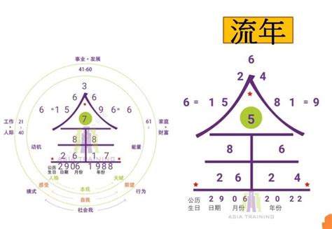 命運數字算法|生命靈數怎麼算？最完整的數字解析與計算方法，重點。